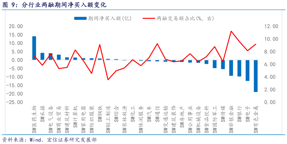 你知道分行业两融期间净买入额变化