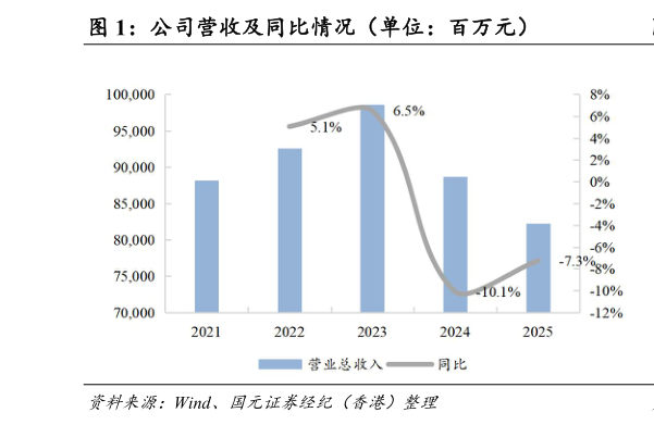 怎样理解公司营收及同比情况（单位：百万元）