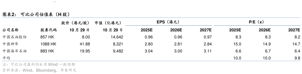 咨询下各位可比公司估值表（H 股）