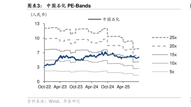 想关注一下中国石化 PE-Bands
