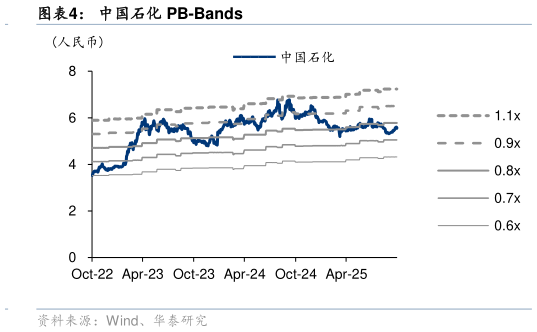 咨询下各位中国石化 PB-Bands
