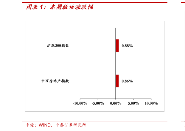 请问一下本周板块涨跌幅?