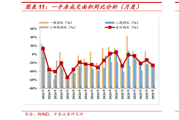 怎样理解一手房成交面积同比分析(月度)?