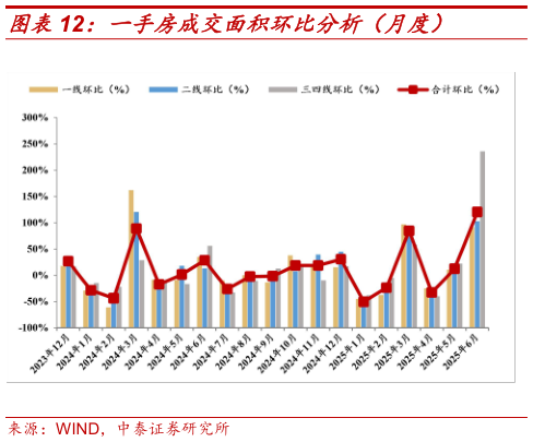 谁能回答一手房成交面积环比分析(月度)?