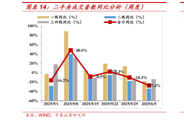 一起讨论下二手房成交套数同比分析(周度)?