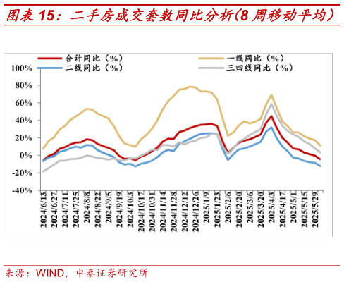 咨询下各位二手房成交套数同比分析（8 周移动平均）
