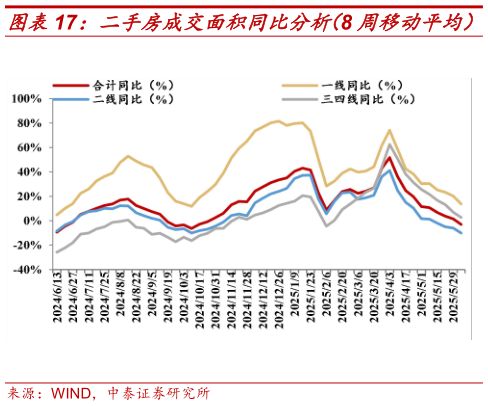 我想了解一下二手房成交面积同比分析（8 周移动平均）