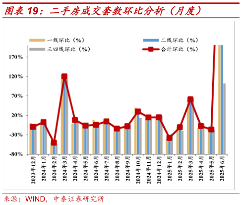 如何才能二手房成交套数环比分析（月度）