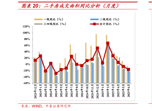 怎样理解二手房成交面积同比分析(月度)?