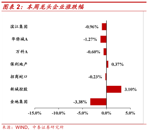 各位网友请教一下本周龙头企业涨跌幅?