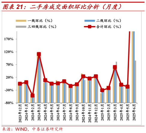 如何了解二手房成交面积环比分析(月度)?