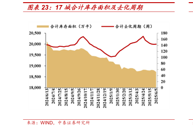 如何看待17 城合计库存面积及去化周期?