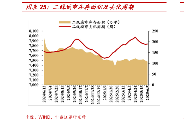请问一下二线城市库存面积及去化周期?