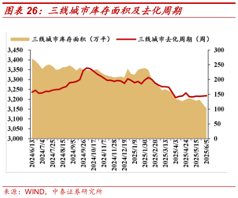 想关注一下三线城市库存面积及去化周期?