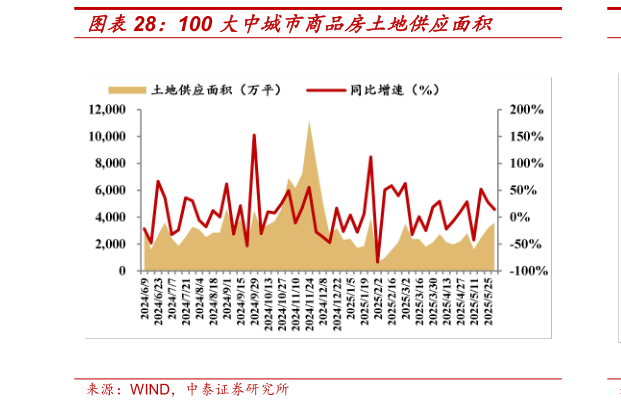 请问一下100 大中城市商品房土地供应面积?