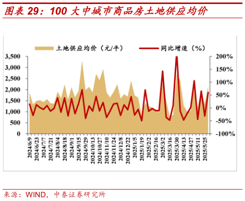 如何才能100 大中城市商品房土地供应均价?