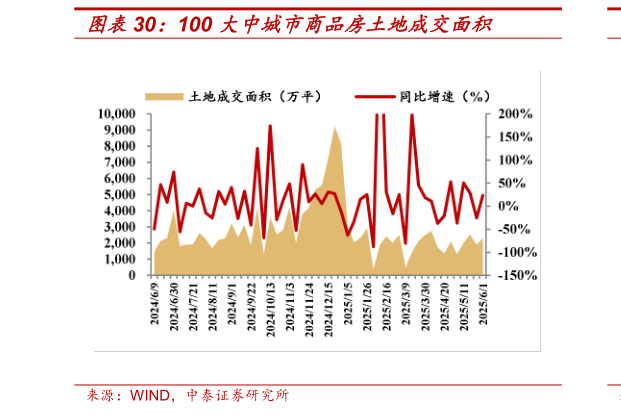 我想了解一下100 大中城市商品房土地成交面积?