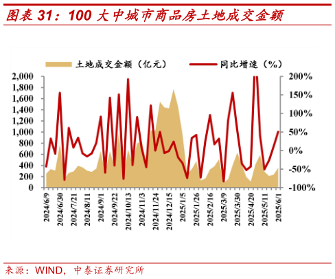 如何解释100 大中城市商品房土地成交金额?