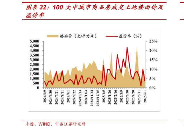 如何解释100 大中城市商品房成交土地楼面价及?