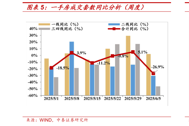 谁知道一手房成交套数同比分析(周度)?