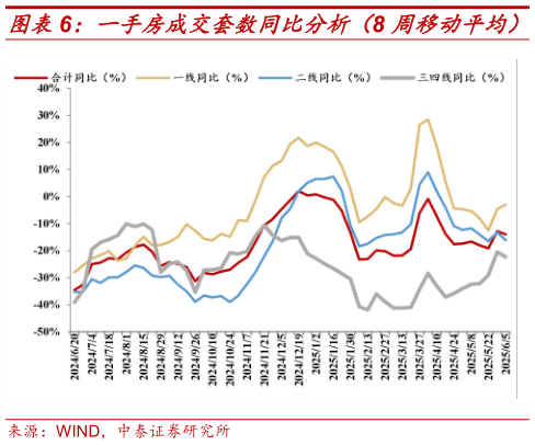 怎样理解一手房成交套数同比分析(8 周移动平均)?