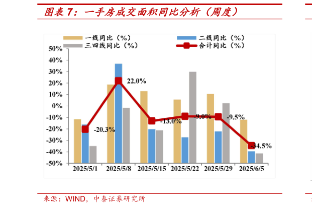 想关注一下一手房成交面积同比分析(周度)?