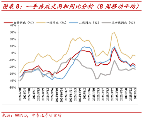 如何才能一手房成交面积同比分析(8 周移动平均)?