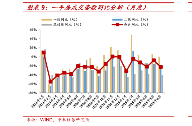 如何了解一手房成交套数同比分析(月度)?