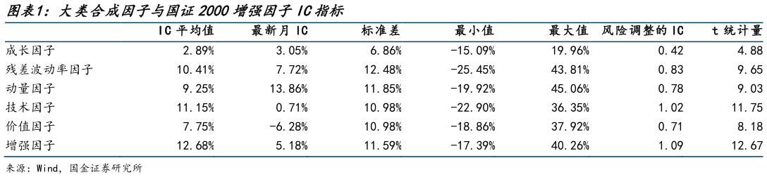 如何了解大类合成因子与国证2000增强因子IC指标