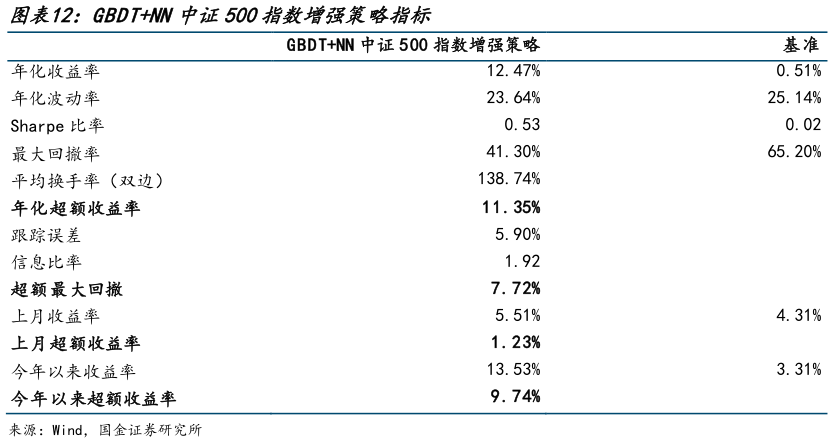 我想了解一下GBDTNN中证500指数增强策略指标