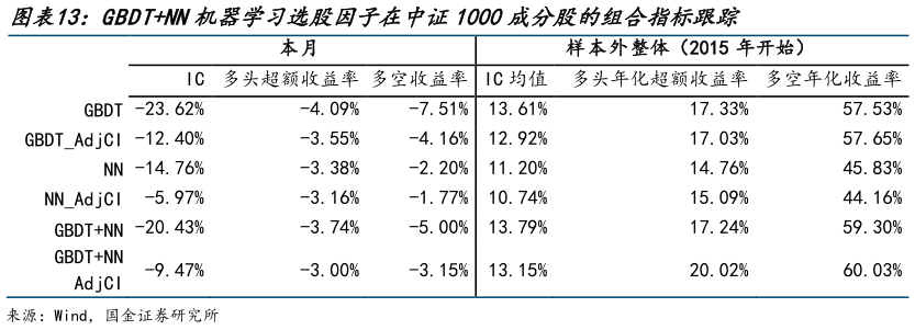 如何解释GBDTNN机器学习选股因子在中证1000成分股的组合指标跟踪