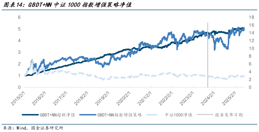 如何才能GBDTNN中证1000指数增强策略净值