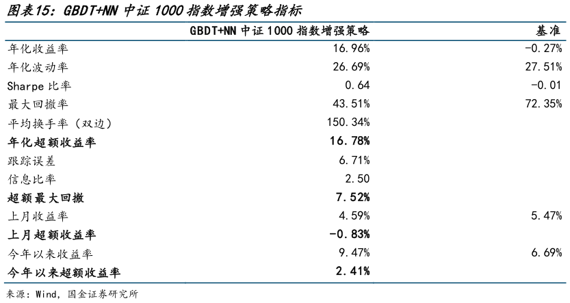 各位网友请教一下GBDTNN中证1000指数增强策略指标