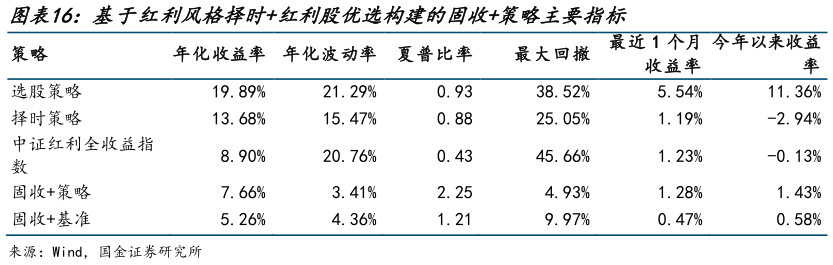 谁能回答基于红利风格择时红利股优选构建的固收策略主要指标