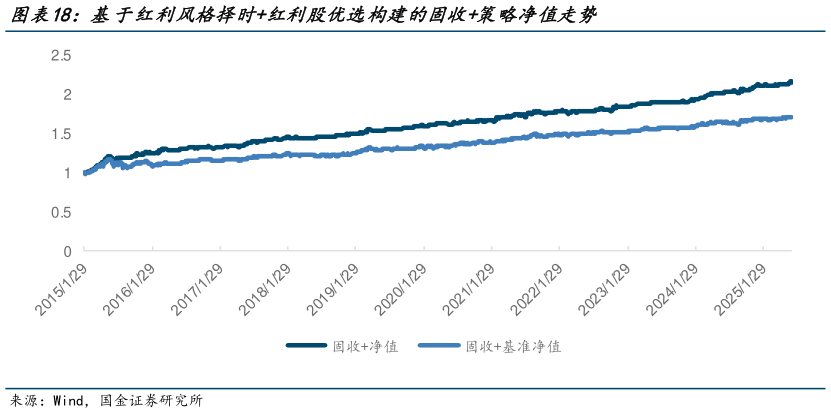 咨询下各位基于红利风格择时红利股优选构建的固收策略净值走势