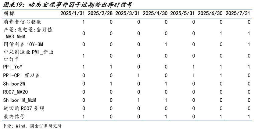 谁知道动态宏观事件因子近期给出择时信号 