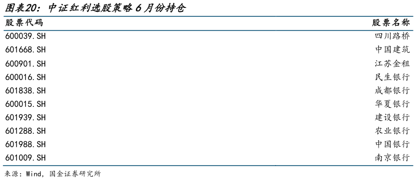 一起讨论下中证红利选股策略6月份持仓 