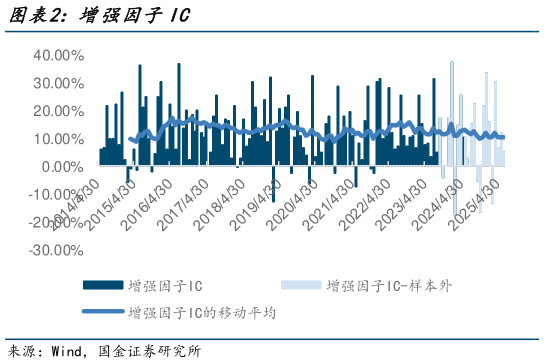 你知道增强因子IC