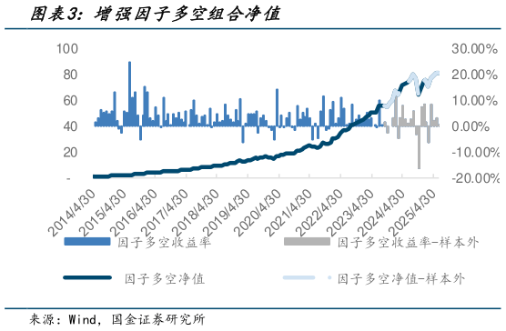 一起讨论下增强因子多空组合净值