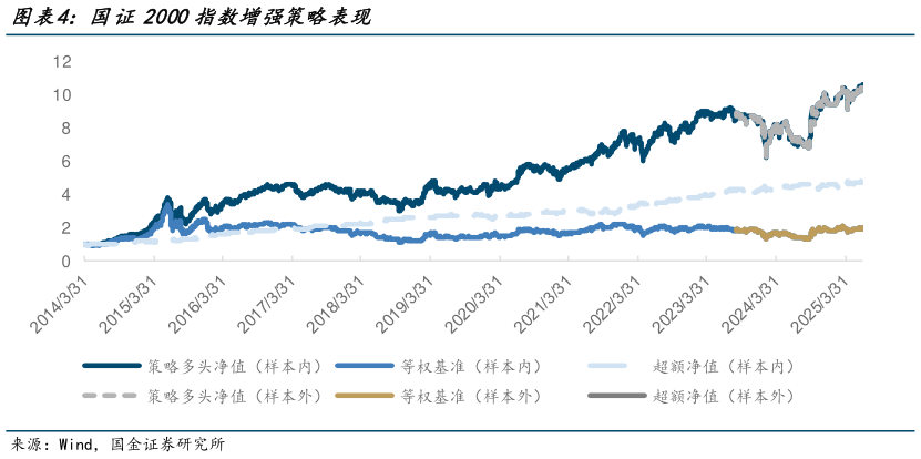 想问下各位网友国证2000指数增强策略表现