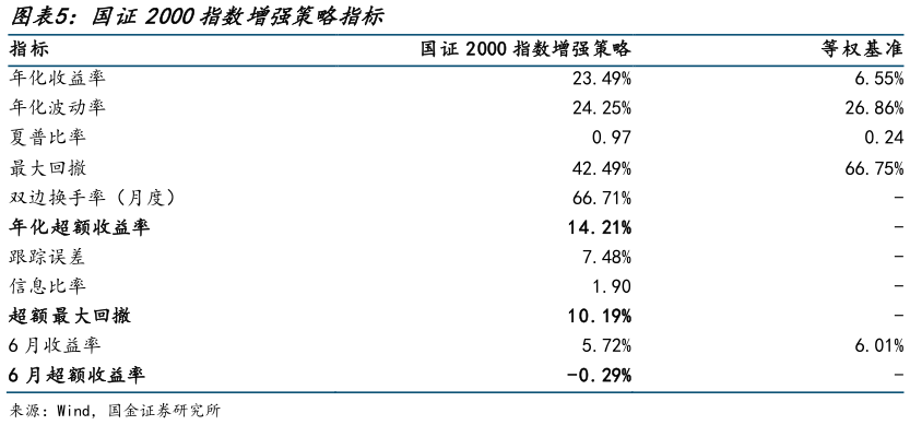 请问一下国证2000指数增强策略指标 