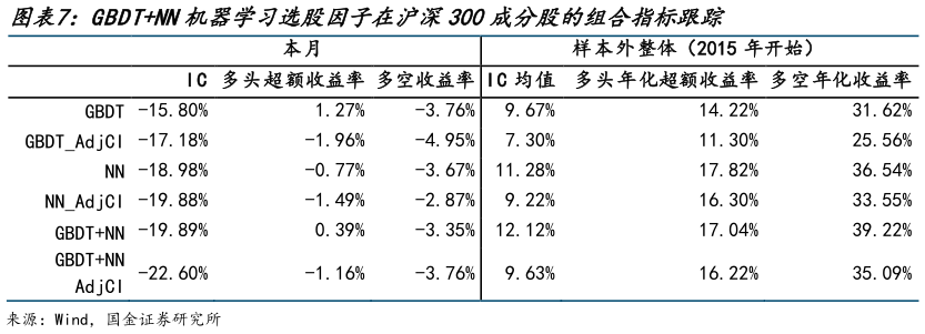 如何了解GBDTNN机器学习选股因子在沪深300成分股的组合指标跟踪