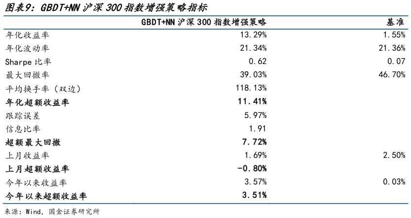 谁能回答GBDTNN沪深300指数增强策略指标
