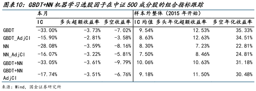 怎样理解GBDTNN机器学习选股因子在中证500成分股的组合指标跟踪 