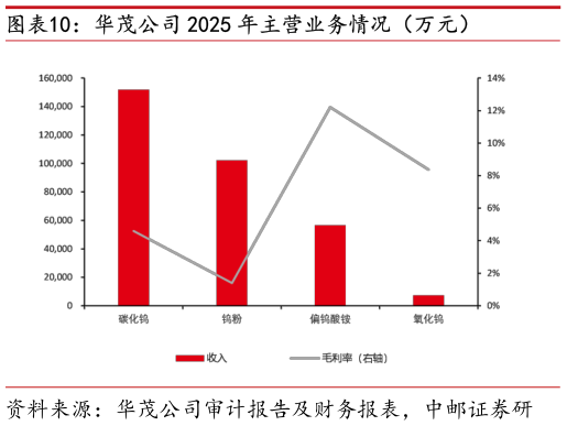 怎样理解华茂公司 2025 年主营业务情况（万元）