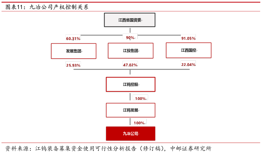 谁能回答九冶公司产权控制关系