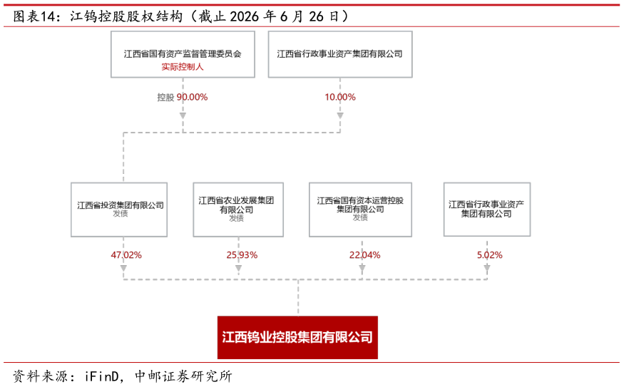 如何看待江钨控股股权结构（截止 2026 年 6 月 26 日）