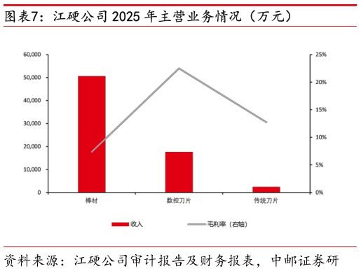 一起讨论下江硬公司 2025 年主营业务情况（万元）