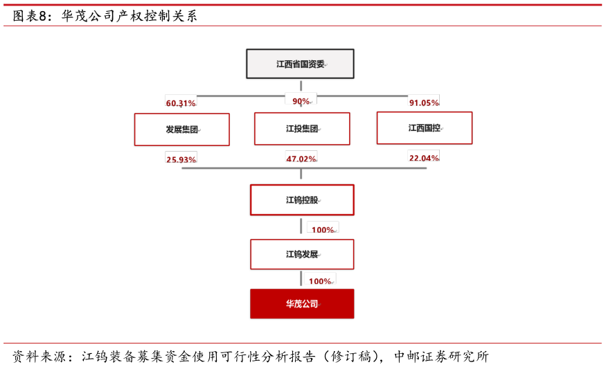 咨询下各位华茂公司产权控制关系