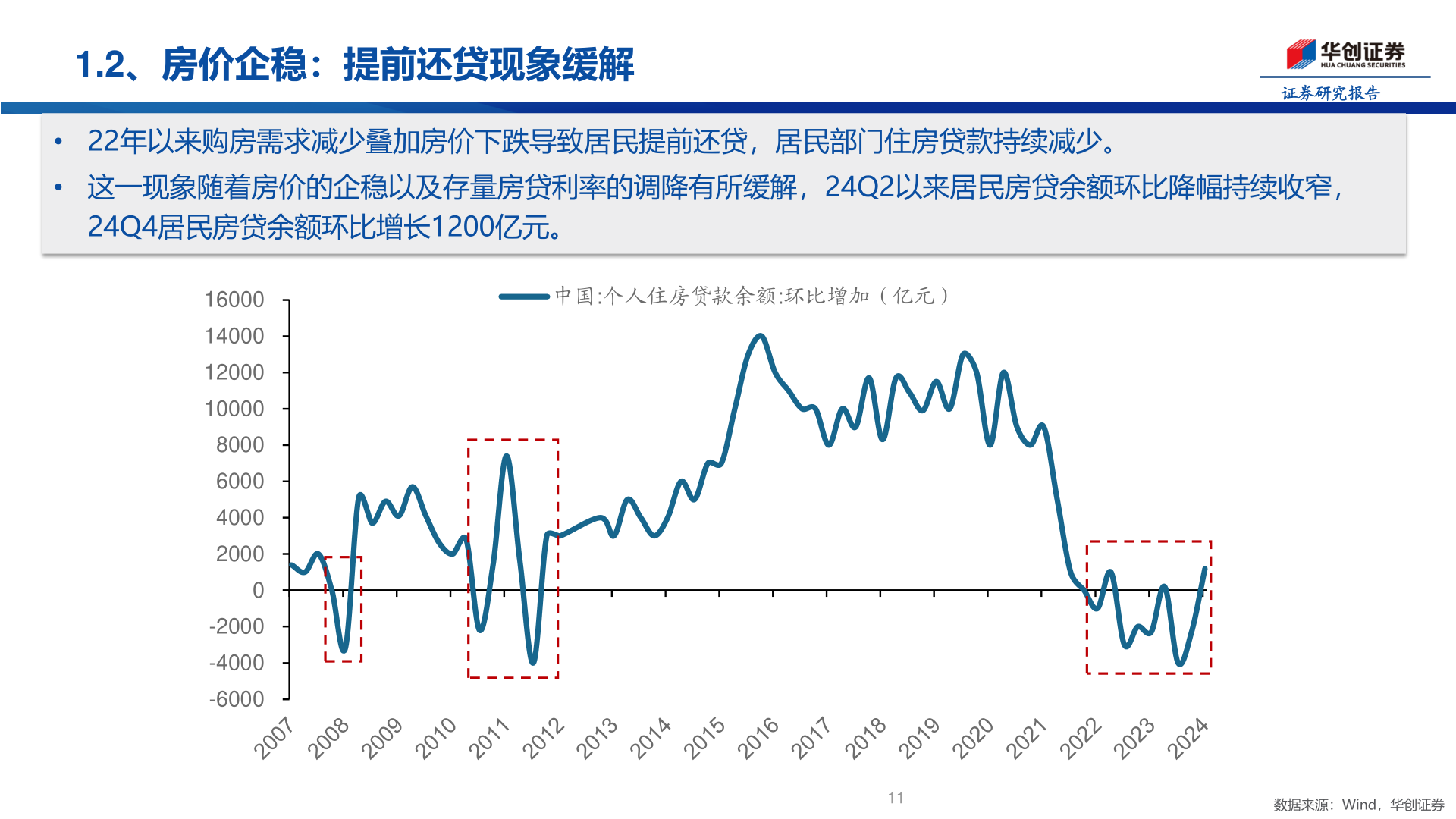 谁知道1.2、房价企稳：提前还贷现象缓解